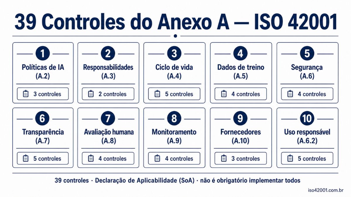 39 controles do Anexo A da ISO 42001: categorias e aplicabilidade