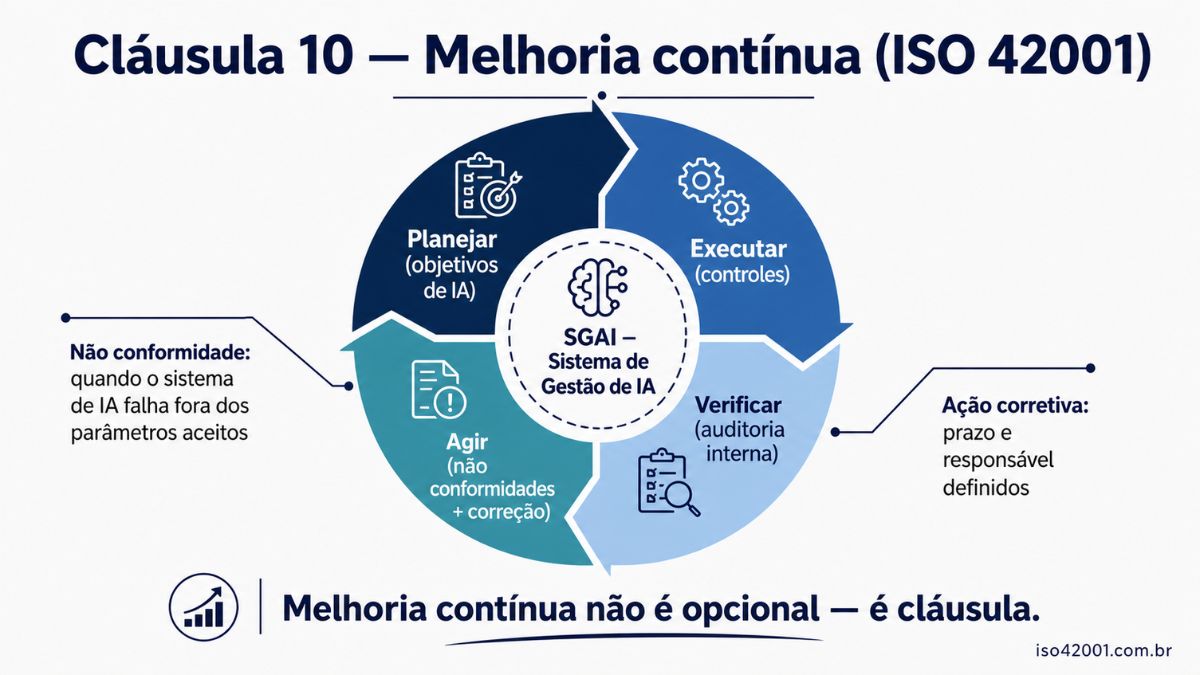 Cláusula 10 ISO 42001: melhoria contínua e gestão de não conformidades