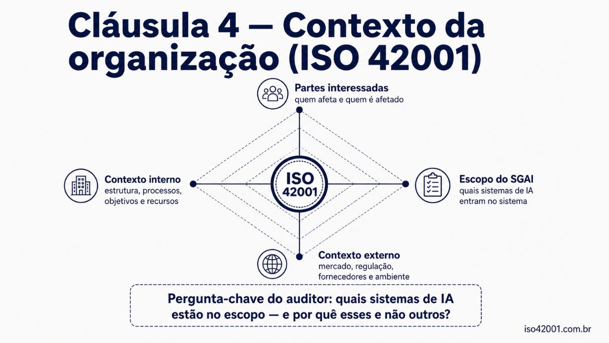 Cláusula 4 ISO 42001: contexto da organização e escopo do SGAI