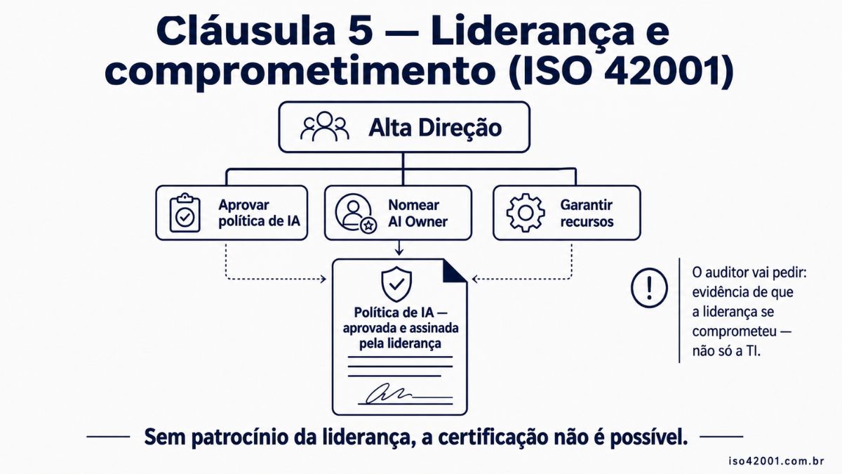 Cláusula 5 ISO 42001: liderança, AI Owner e política de IA
