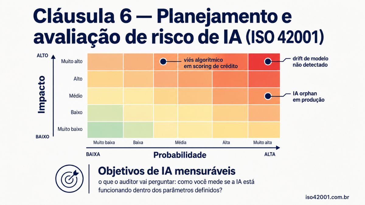 Cláusula 6 ISO 42001: planejamento e avaliação de risco de IA