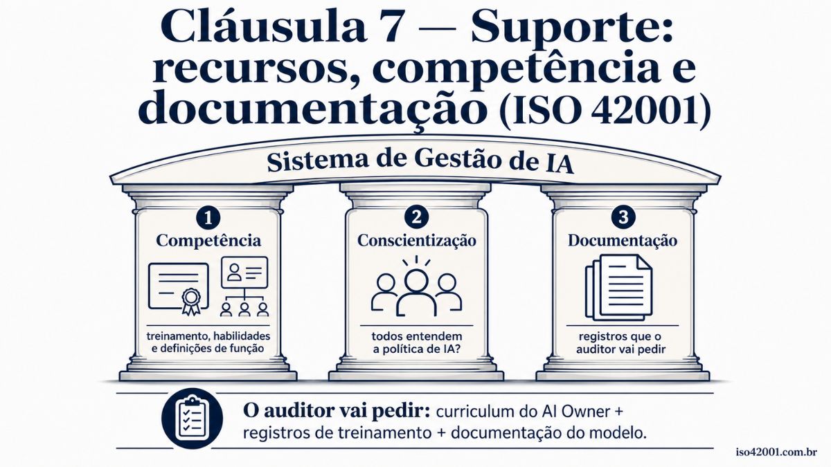 Cláusula 7 ISO 42001: suporte, competência e documentação do SGAI
