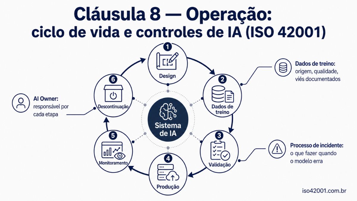 Cláusula 8 ISO 42001: operação e ciclo de vida dos sistemas de IA