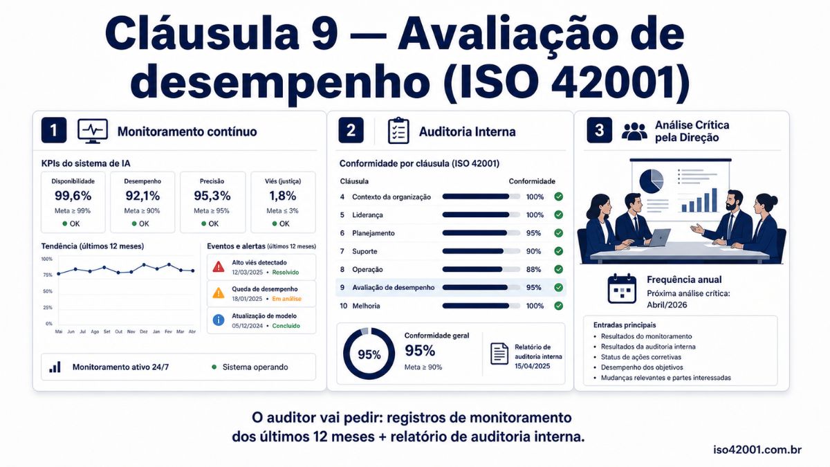 Cláusula 9 ISO 42001: avaliação de desempenho e auditoria interna