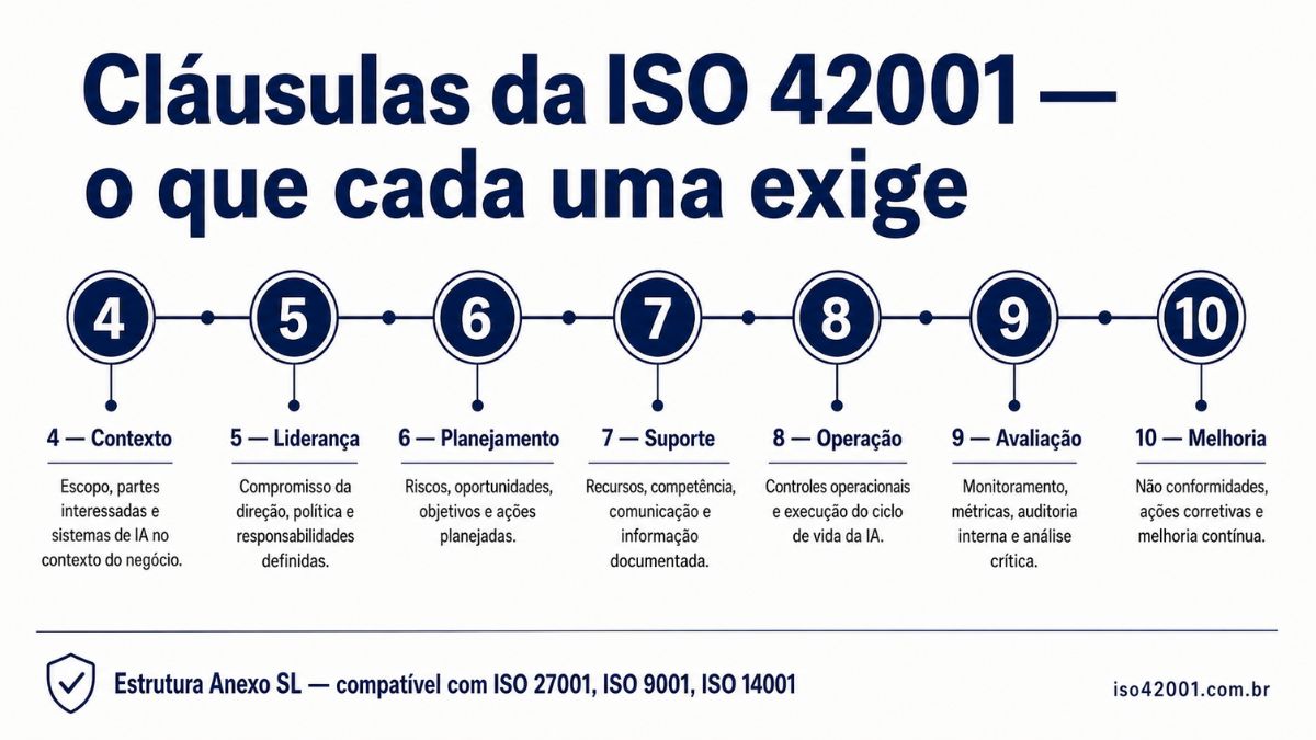 Cláusulas da ISO 42001: 7 requisitos auditáveis do sistema de gestão de IA