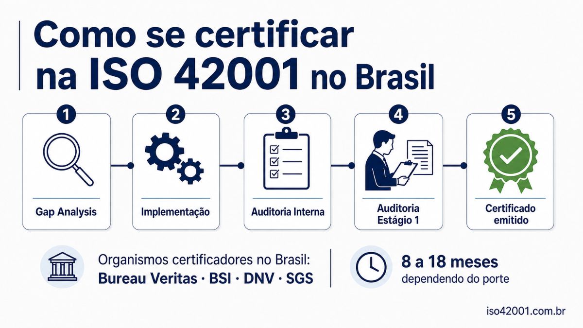 Como certificar ISO 42001 no Brasil: roadmap de 5 etapas