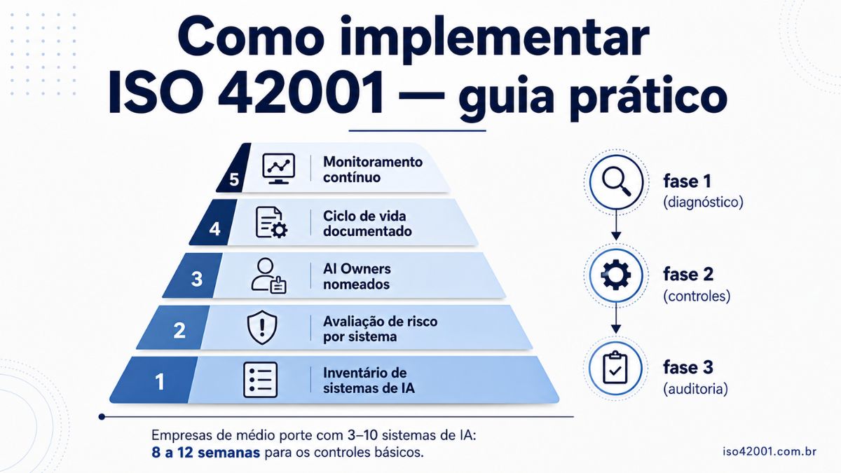 Como implementar ISO 42001: pirâmide de implementação do sistema de gestão de IA
