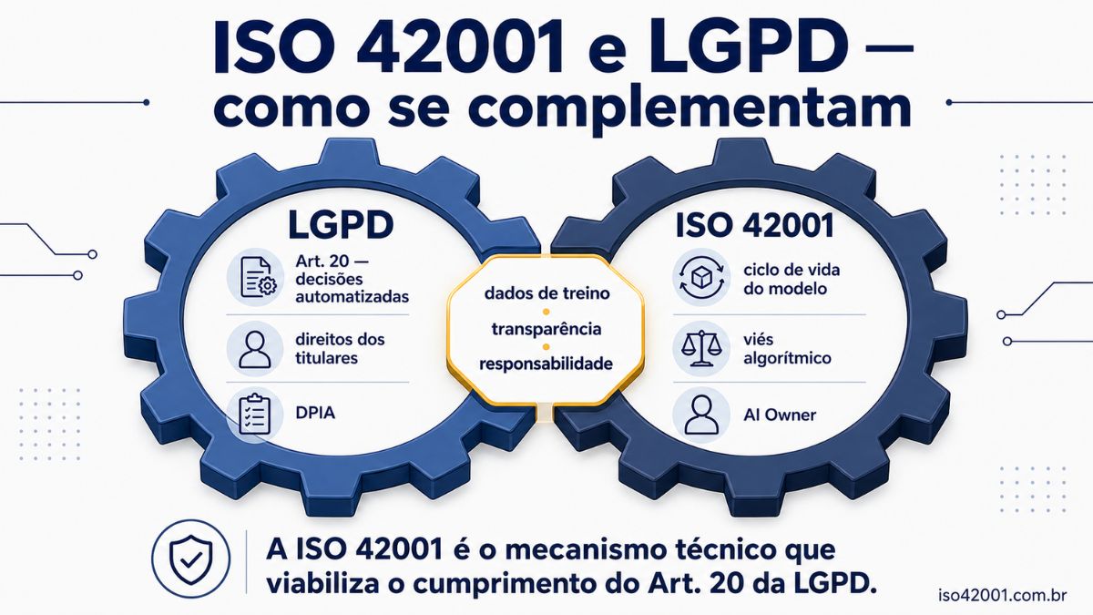 ISO 42001 e LGPD: como as duas normas se complementam no Brasil