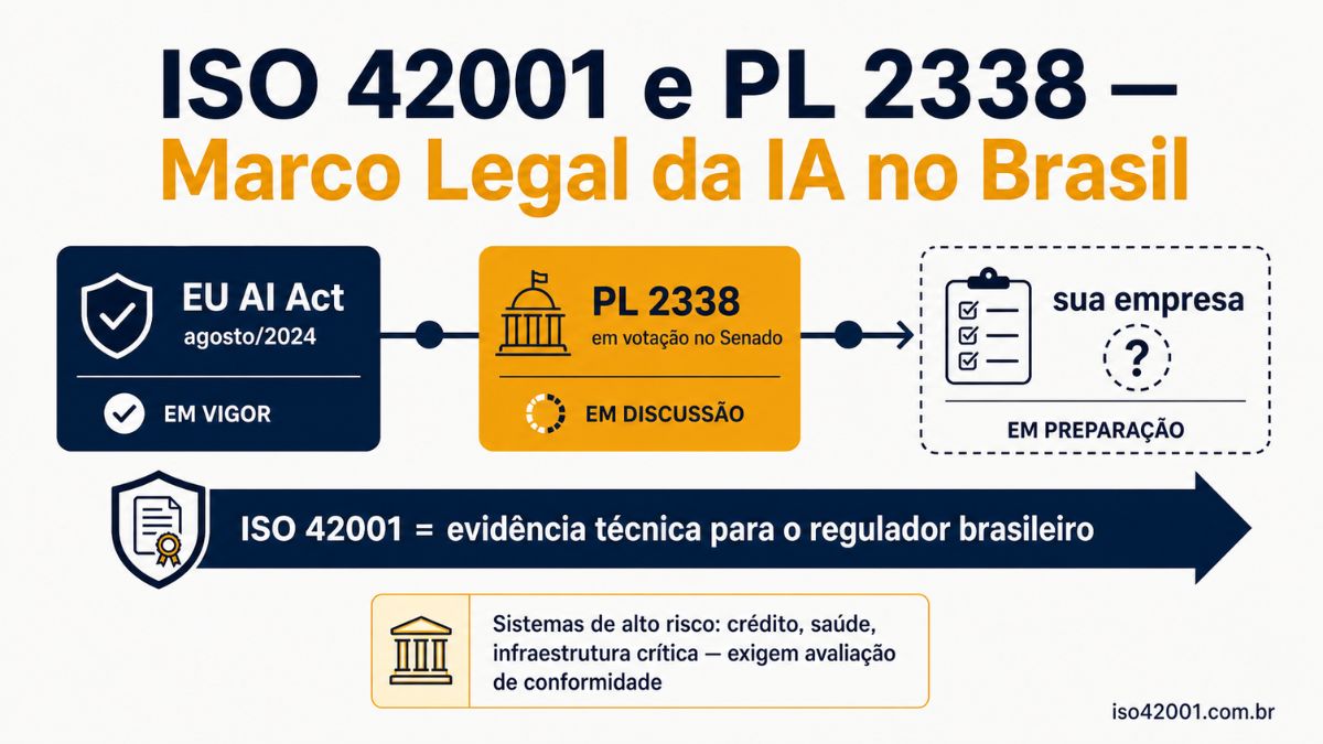 ISO 42001 e PL 2338: marco legal da IA no Brasil e conformidade técnica
