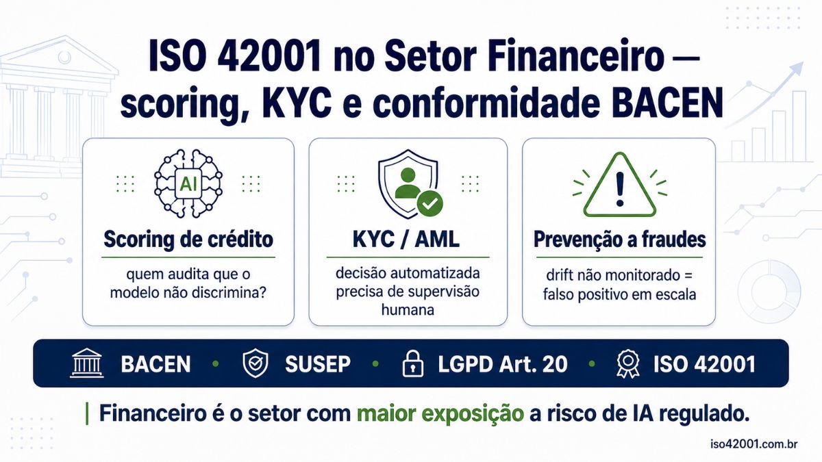 ISO 42001 no setor financeiro: scoring de crédito, KYC e conformidade BACEN