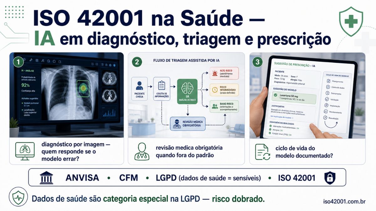 ISO 42001 na saúde: IA em diagnóstico, triagem e conformidade ANVISA