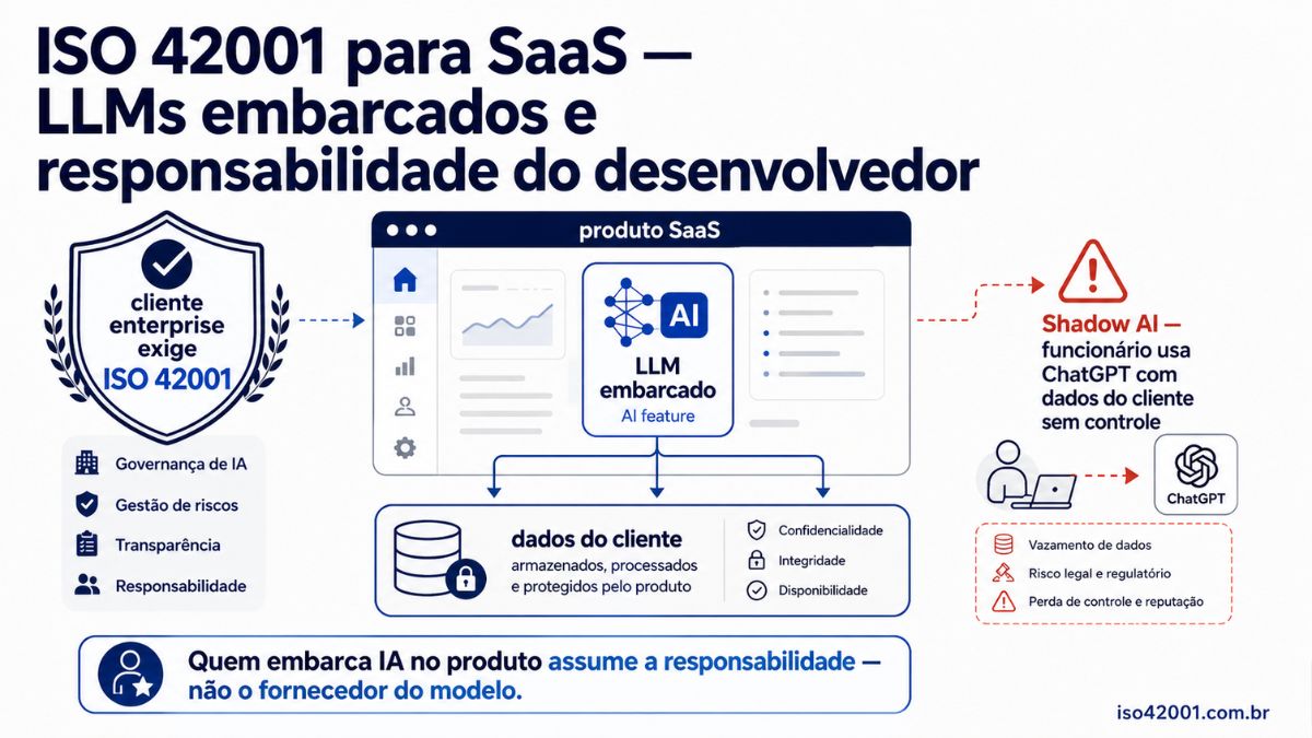 ISO 42001 para SaaS: LLMs embarcados e responsabilidade do desenvolvedor