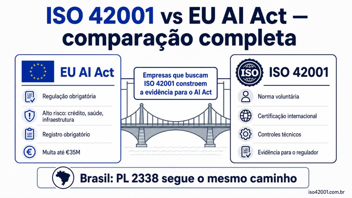ISO 42001 vs EU AI Act: comparação entre norma técnica e regulação obrigatória