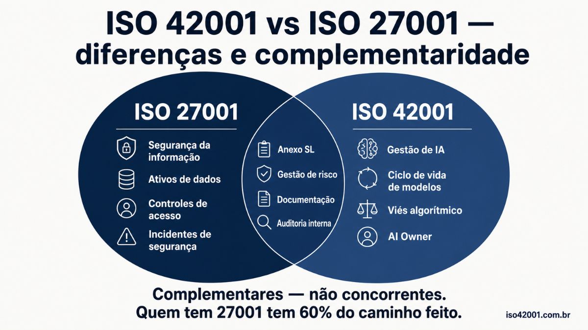 ISO 42001 vs ISO 27001: diferenças e complementaridade entre as normas
