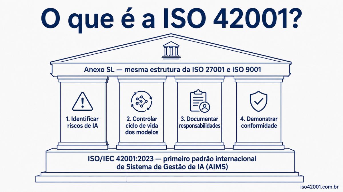 O que é a ISO 42001: estrutura do sistema de gestão de IA com pilares e requisitos