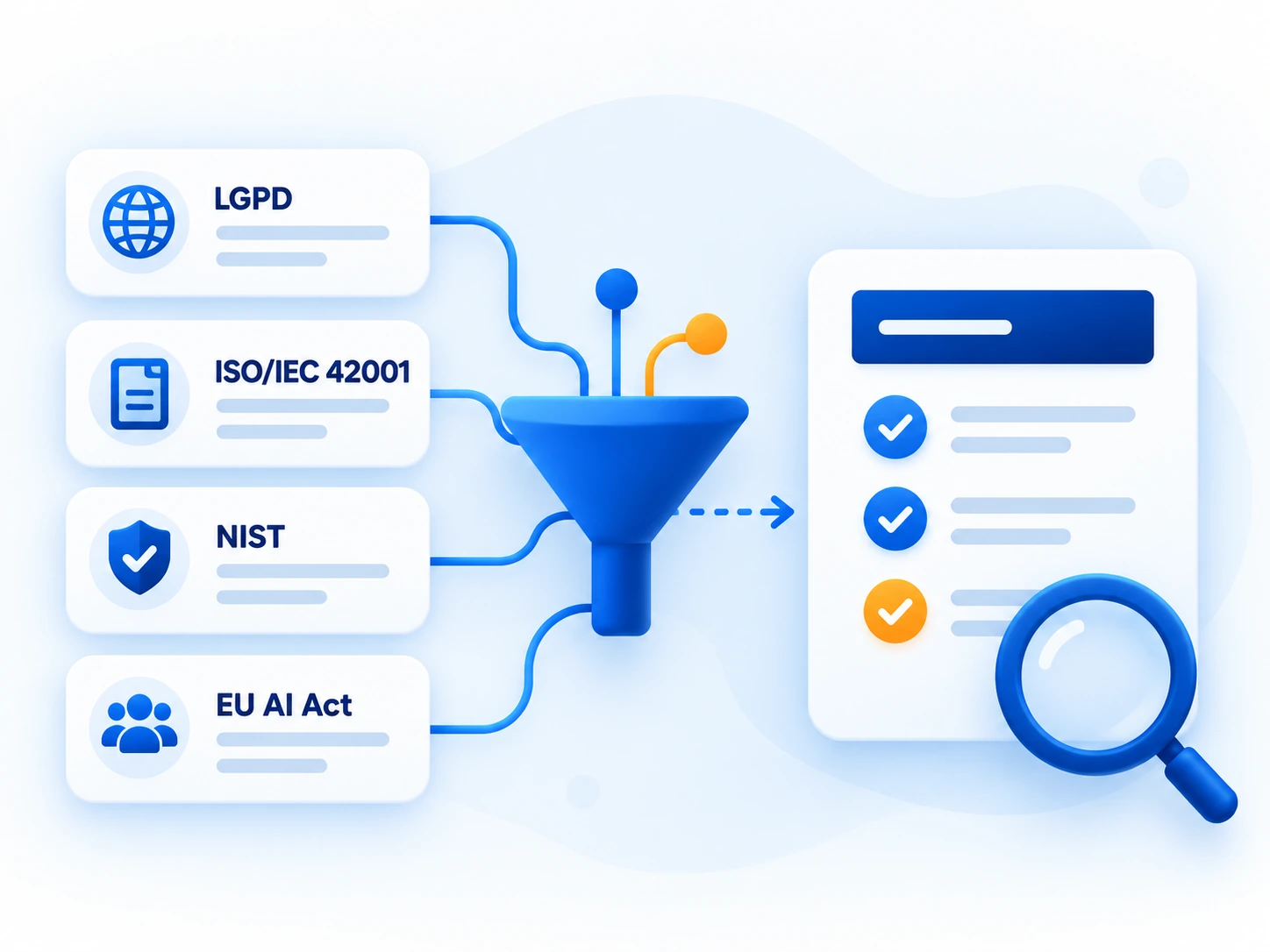 Planilha de mapeamento cruzado entre ISO 42001, ISO 27001, LGPD, PL 2338, EU AI Act e NIST